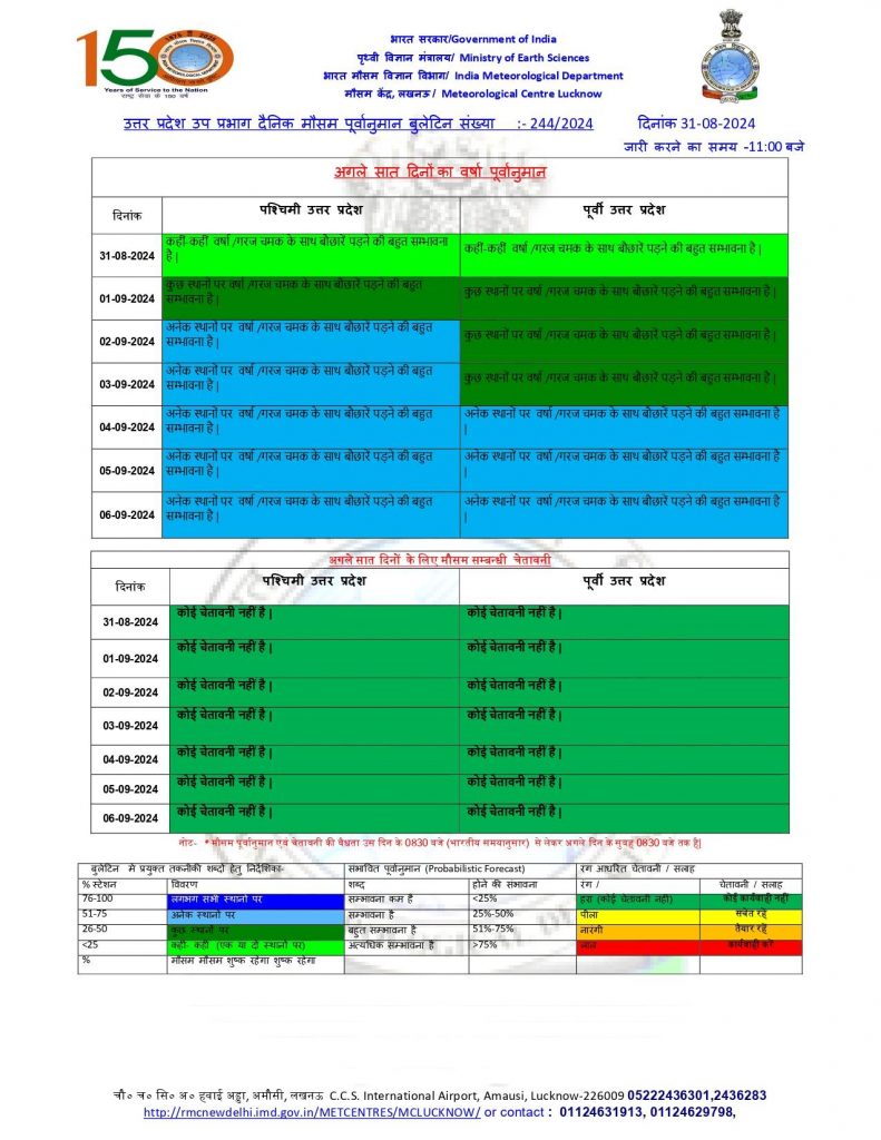 Weather Today: 1-2-3-4-5 सितंबर को यूपी में भारी बारिश का अलर्ट, जानें अन्य राज्यों के मौसम का हाल 1 Rain Alert