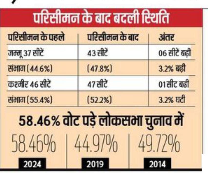 Jammu Kashmir Election 2024: कश्मीरी पंडितों को क्या मिला और कितनी बदली सियासत? खास होगा जम्मू-कश्मीर में चुनाव 1 Jammu Kashmir Data