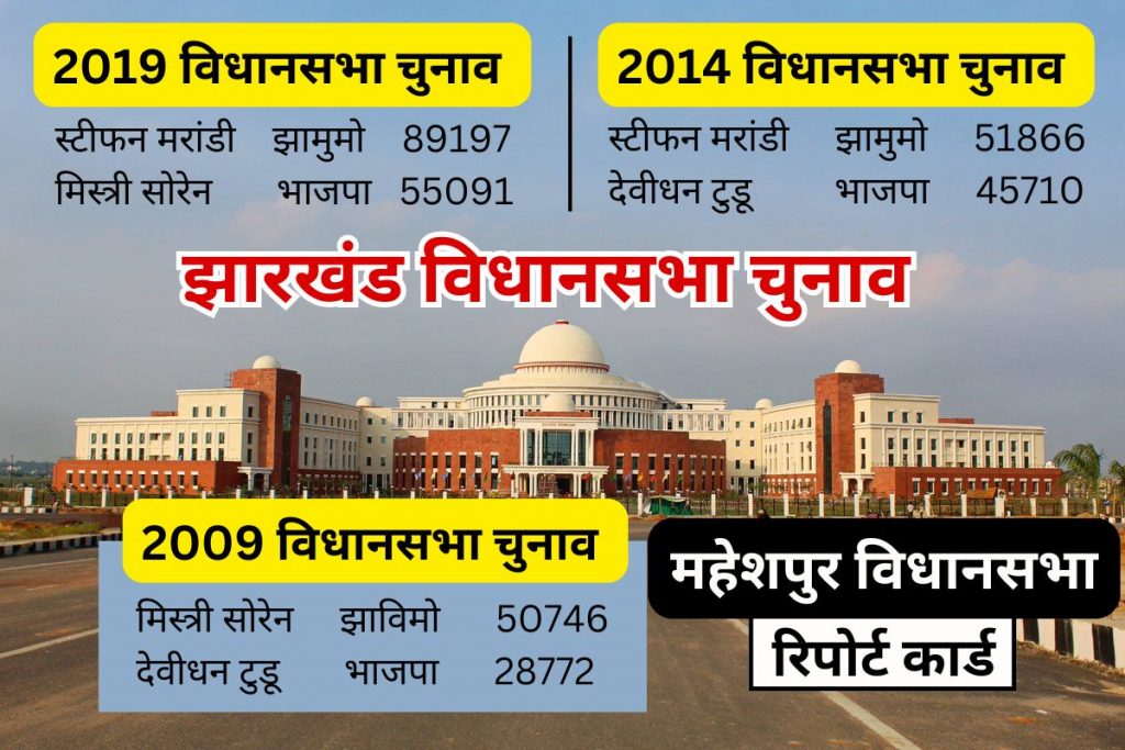 झारखंड के महेशपुर विधानसभा क्षेत्र के लोगों को इलाज के लिए जाना पड़ता है बंगाल, जाने क्या हैं चुनावी मुद्दे 1 Jharkhand Assembly Election 2024 Maheshpur St Assembly Constituency
