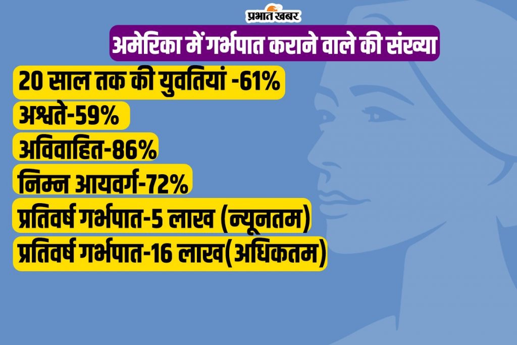 अमेरिका में हर साल 5 लाख से 16 लाख तक गर्भपात, चुनाव में छाया मुद्दा, जानें पूरी बात 2 Whatsapp Image 2024 09 20 At 4.55.34 Pm