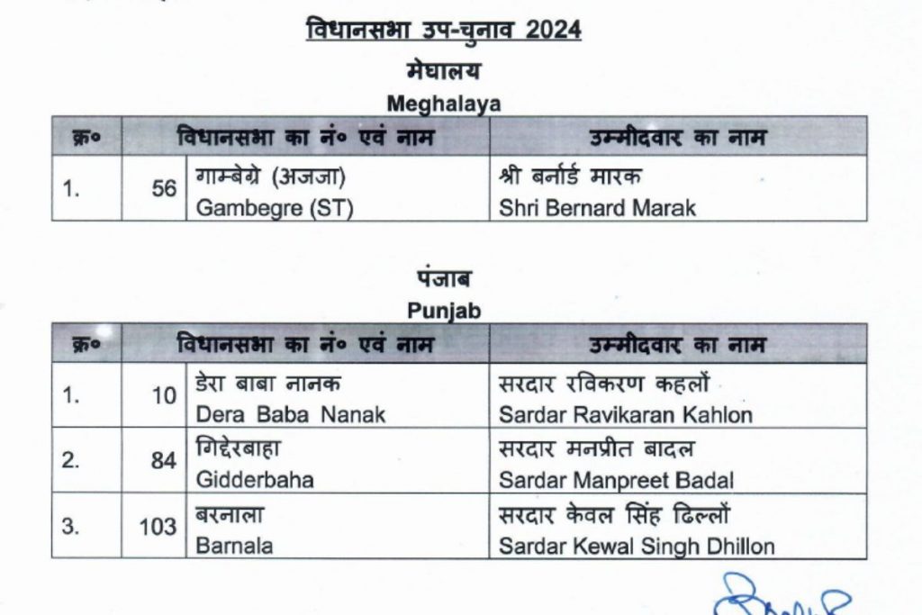 Bjp Candidates List By-Polls: मेघालय और पंजाब उपचुनाव के लिए Bjp उम्मीदवारों की घोषणा, देखें पूरी सूची 1 Bjp Candidates List