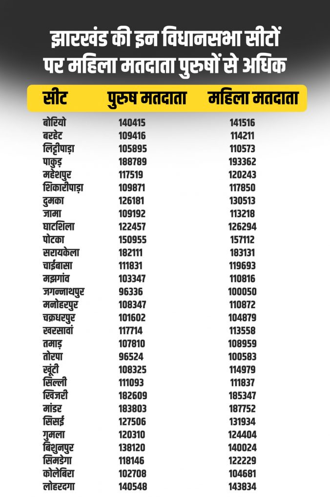 Jharkhand Assembly Election Countdown: झारखंड में 29 सीटों पर हार-जीत की कमान क्यों होगी महिलाओं के हाथ 1 Exclusive Shakti 01