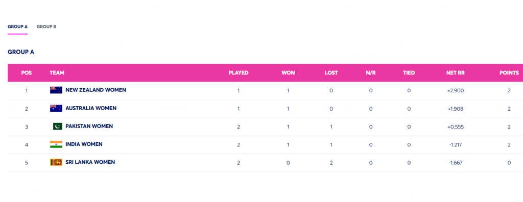 Icc Womens T20 World Cup: इस गणित से सेमीफाइनल में पहुंच सकता है भारत, जानें पूरा समीकरण 1 Screenshot 2024 10 08 121717