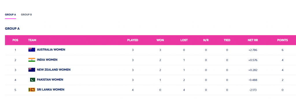 Icc Womens T20 World Cup: भारत कैसे पहुंचेगा सेमीफाइनल में, यहां देखें पूरा समीकरण 1 Screenshot 2024 10 13 201119