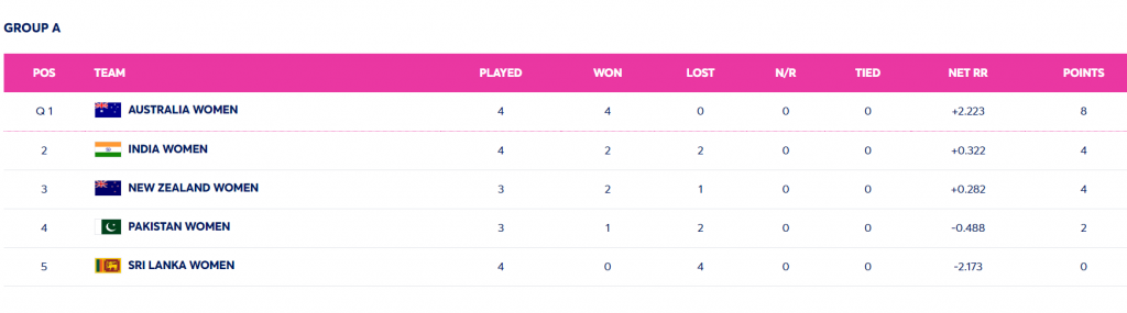 Womens T20 World Cup: पाकिस्तान की जीत की दुआ कर रहा है भारत, जानें क्या है माजरा 1 Screenshot 2024 10 14 151515