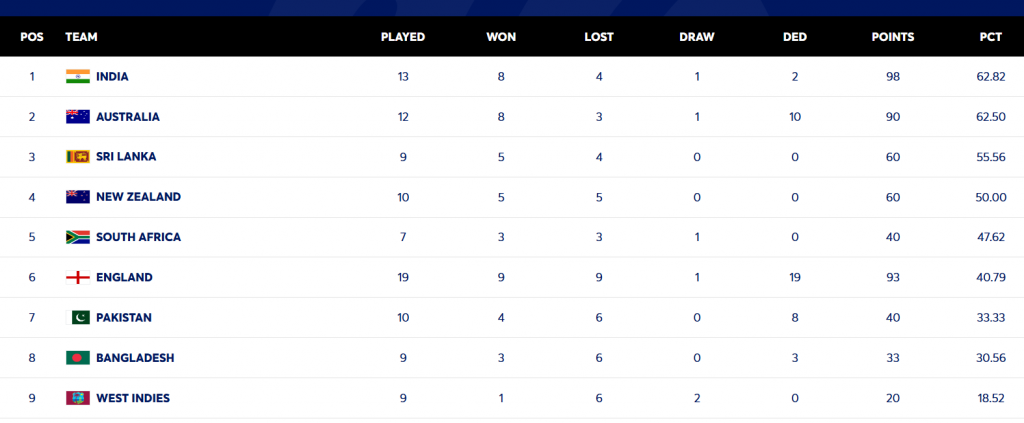 Wtc Points Table: न्यूजीलैंड से हार के बाद वर्ल्ड टेस्ट चैंपियनशिप के फाइनल में कैसे पहुंचेगा भारत 1 Screenshot 2024 10 26 183612
