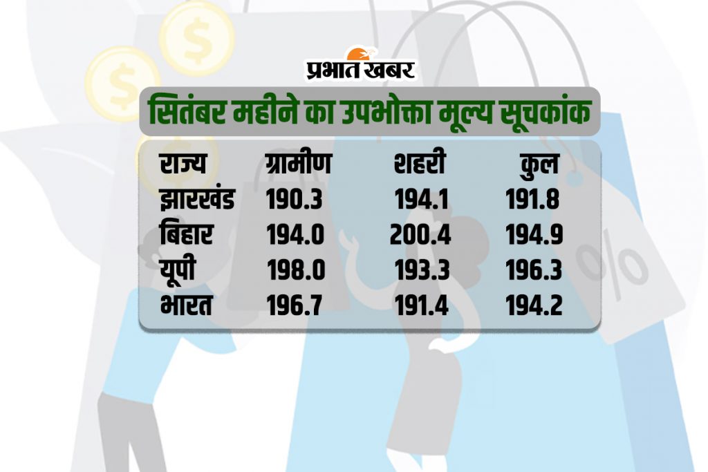 Happiness In Jharkhand: झारखंड देश के 22 राज्यों से सस्ता क्यों? क्यों जिंदगी की जरूरतों पर कम होते हैं खर्च? 1 Upbhokta