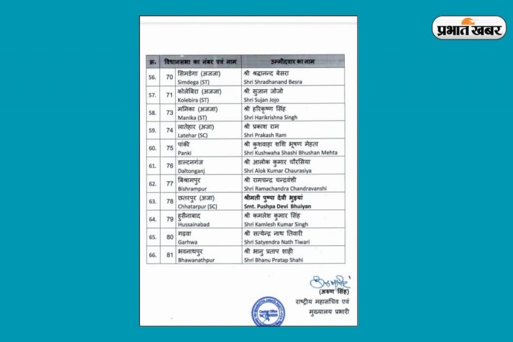 Jharkhand Assembly Election: 66 बीजेपी प्रत्याशियों की पहली लिस्ट जारी, रांची से सीपी सिंह और धनवार से बाबूलाल मरांडी को टिकट 3 Whatsapp Image 2024 10 19 At 8.15.25 Pm