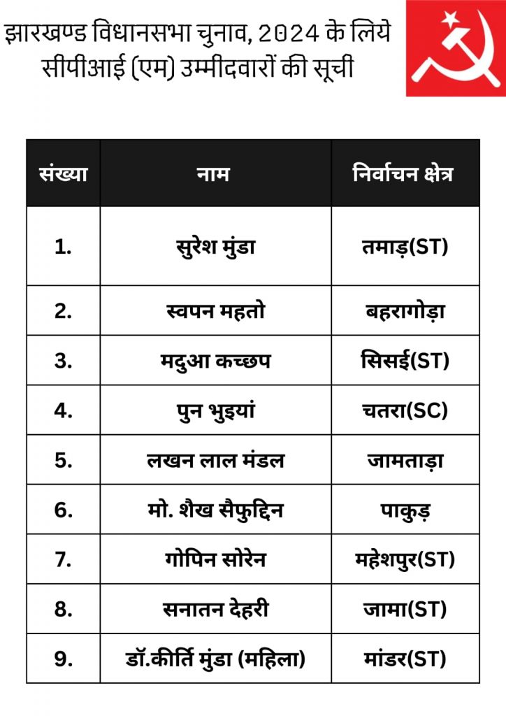 Jharkhand Election 2024: माकपा का नौ सीटों पर प्रत्याशियों का ऐलान, मांडर से डॉ कीर्ति सिंह मुंडा समेत चार ने किया नामांकन 1 WhatsApp Image 2024 10 23 at 6.04.27 PM