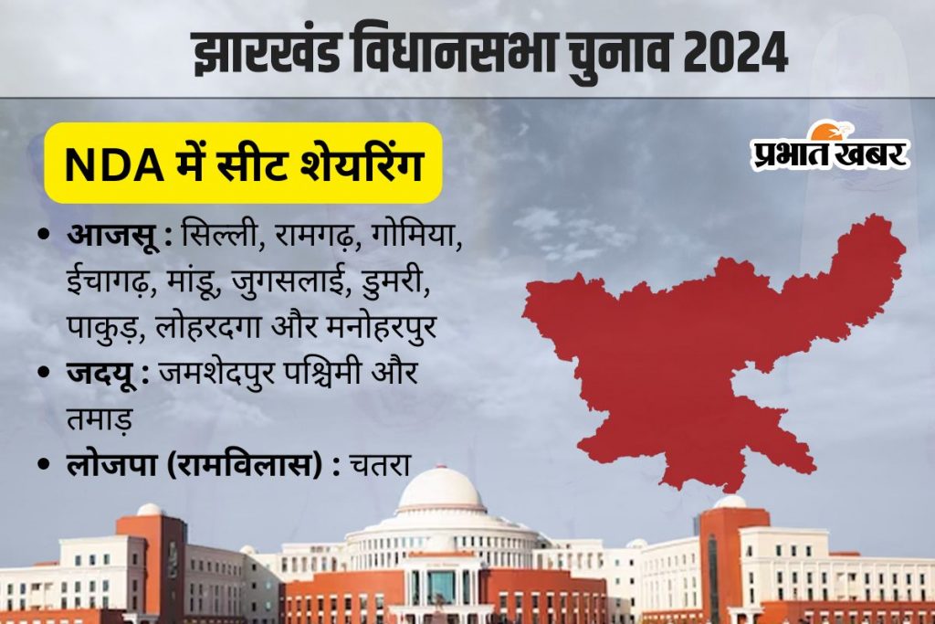 Jharkhand Assembly Election: Nda में हो गया सीटों का बंटवारा, भाजपा-68, आजसू 10, जदयू 2 और लोजपा 1 सीट पर लड़ेगी चुनाव 1 Jharkhand Assembly Election 2024 Nda Seat Sharing