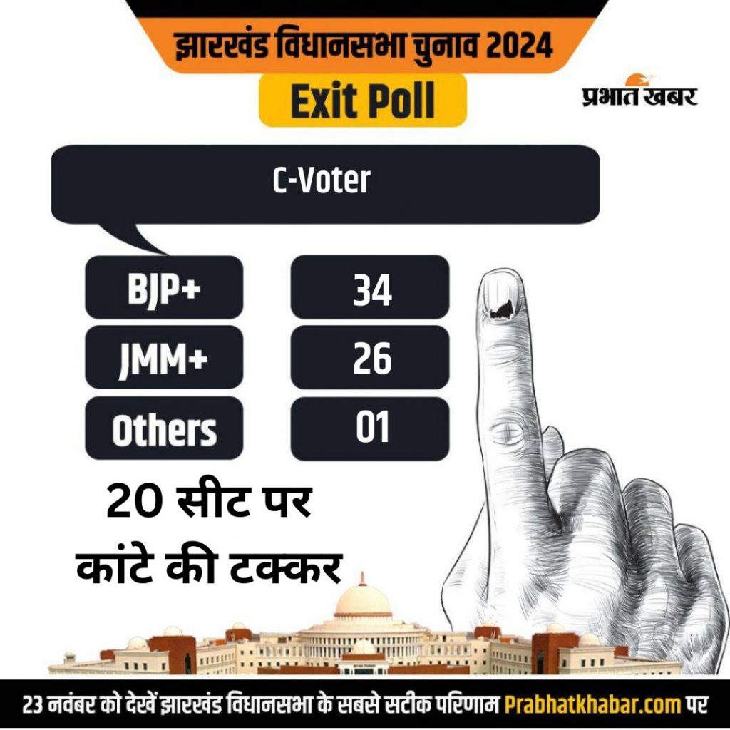 Jharkhand Exit Poll: झारखंड में किसकी बन रही सरकार, एग्जिट पोल कर रहा कन्फ्यूज 2 Exit Poll Jharkhand Elections 2024 1