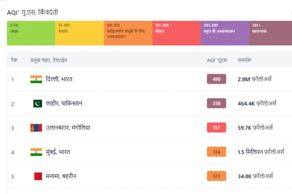 Most Polluted Cities: पाकिस्तान के सबसे गंदे शहर से भी प्रदूषित है दिल्ली, देखें पूरी लिस्ट 1 Most Polluted Cities