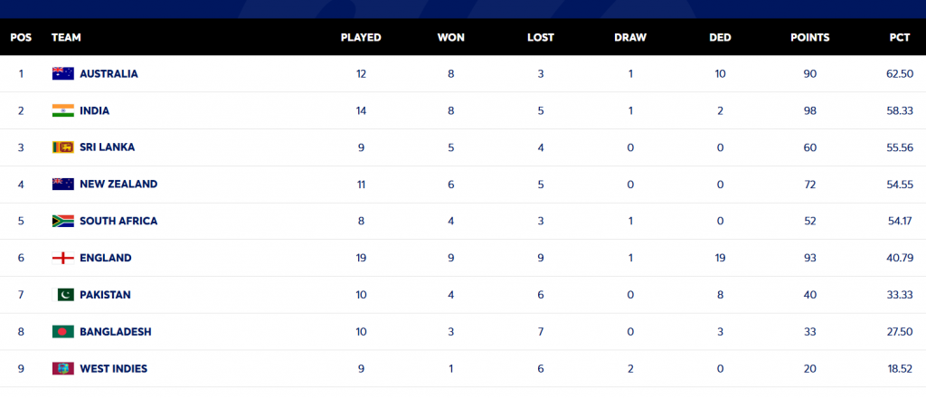 Wtc Points Table: हार से भारत को हुआ बड़ा नुकसान, छिन गया नंबर वन का ताज 1 Screenshot 2024 11 03 133827