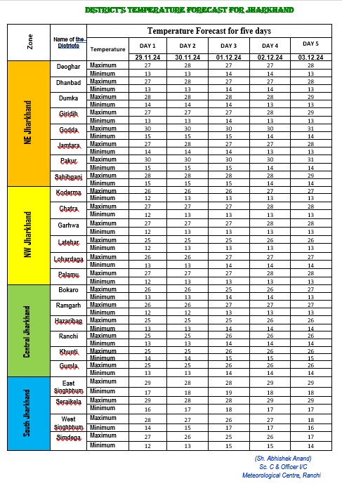 Jharkhand Weather: कोहरे के कहर पर कब लगेगा ब्रेक, झारखंड में आज कैसा रहेगा मौसम? 1 Whatsapp Image 2024 11 29 At 1.20.22 Pm 1