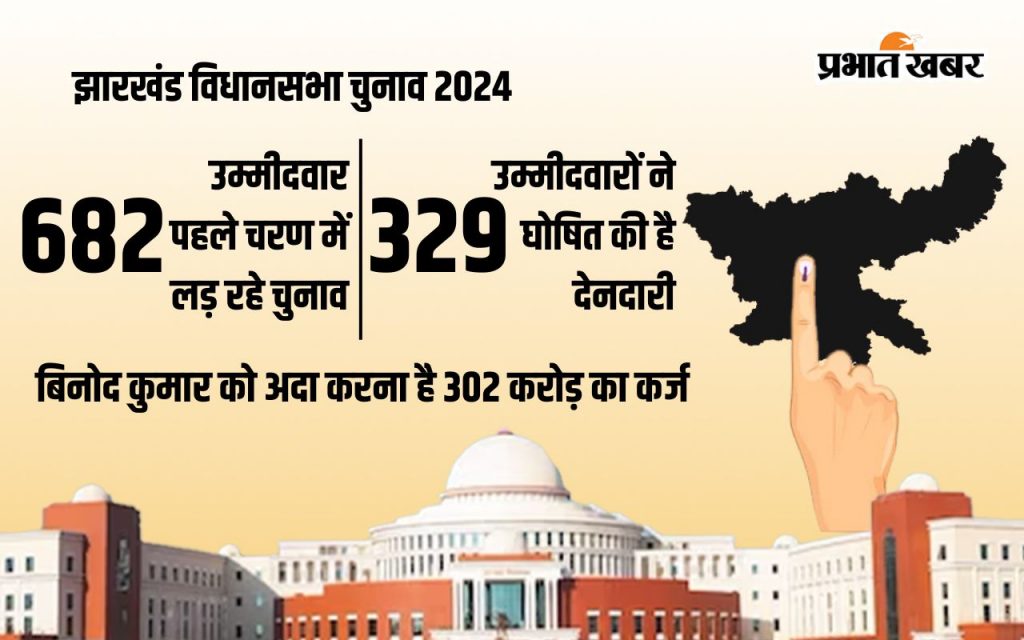 302 करोड़ के कर्ज में डूबा उम्मीदवार भी लड़ रहा झारखंड विधानसभा का चुनाव, जानें कहां से है प्रत्याशी 1 Jharkhand Assembly Election Candidate Having Maximum Liability