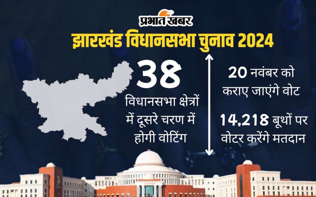 झारखंड में कल से 48 घंटे का साइलेंस पीरियड, 14218 बूथ पर 20 नवंबर को होगा मतदान 1 Jharkhand Chunav 2024 Second Phase Voting