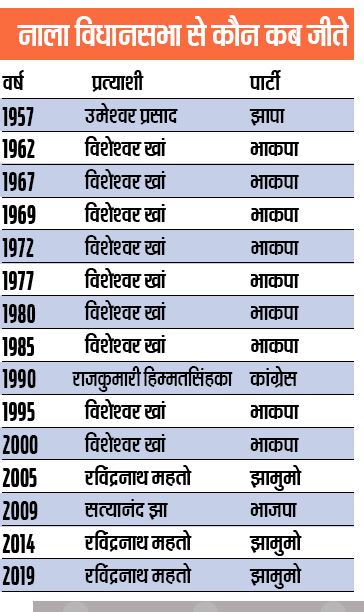 40 सालों तक भाकपा के डॉ विश्वेश्वर खां ने किया प्रतिनिधित्व, 2014 से लगातार झामुमो के रविंद्रनाथ महतो ने मारी बाजी 1 Nala Vidhan Sabha 1