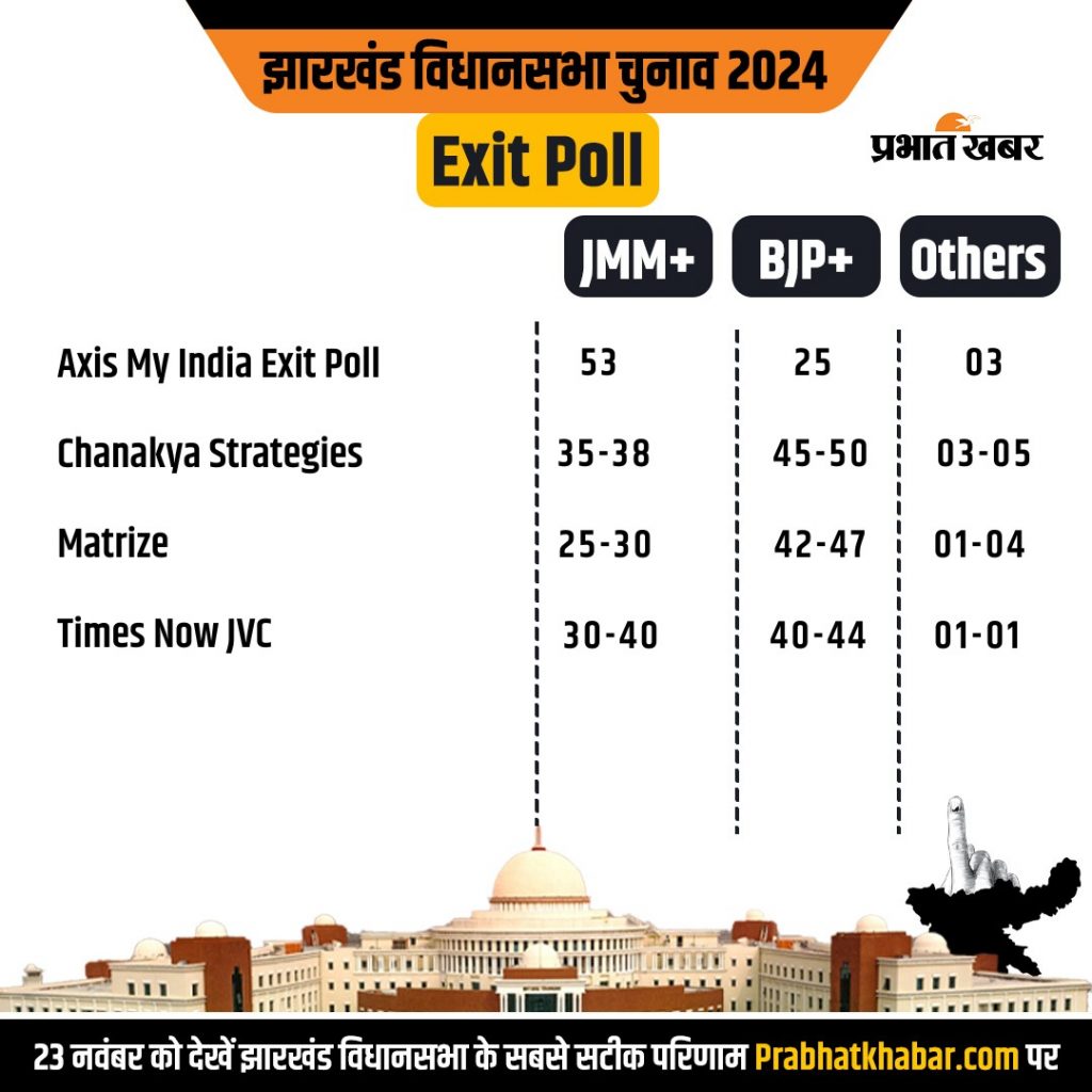 Jharkhand Exit Poll: झारखंड में किसकी बन रही सरकार, एग्जिट पोल कर रहा कन्फ्यूज 1 Poll Of Polls Jharkhand Chunav 2024