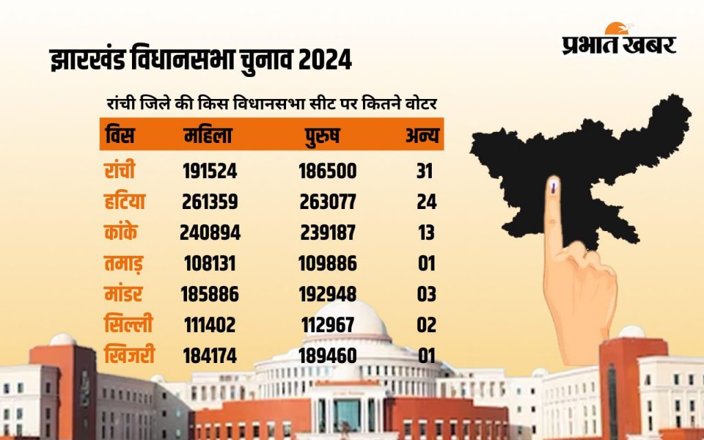 रांची और कांके को छोड़ सभी विधानसभा सीटों पर पुरुषों पर भारी महिला मतदाता 2 Ranchi District Assembly Seats