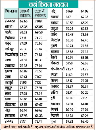 Jharkhand Election 2024: वोटिंग में गांव फिर निकले शहरों से आगे, इस विधानसभा में हुई सबसे अधिक वोटिंग 1 Voting Percentage