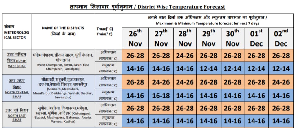 Bihar Weather: उत्तर बिहार में कोहरे और ठंड से बढ़ेगी ठिठुरन, जानें कितना गिरेगा पारा 1 Weather