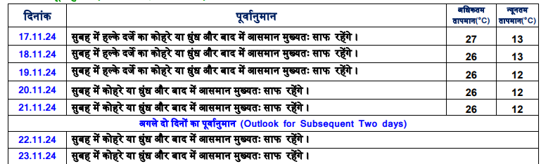 Jharkhand Weather: झारखंड में बढ़ रही है सर्दी, 7 दिनों में 5 डिग्री गिरा पारा, जानिए इस सप्ताह कैसा रहेगा मौसम 1 वेदर रांची