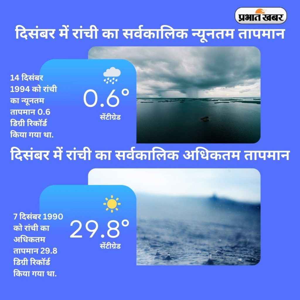 रांची, जमशेदपुर समेत कई जिलों का तापमान घटा, झारखंड में पड़ेगी कड़ाके की ठंड 2 December Weather Ranchi 2