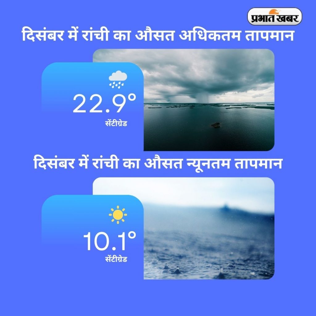 रांची, जमशेदपुर समेत कई जिलों का तापमान घटा, झारखंड में पड़ेगी कड़ाके की ठंड 1 December Weather Ranchi Jharkhand 1