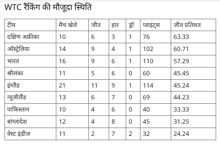 Wtc में तीसरे स्थान पर फिसला भारत, ऑस्ट्रेलिया से हार के बाद भी खेल सकेगा फाइनल? जानिए समीकरण 1 Screenshot 2024 12 10 090210