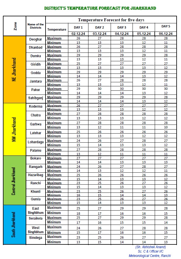 Jharkhand Weather: झारखंड में 8 दिसंबर तक सुबह में छाया रहेगा कोहरा, तीन दिसंबर को कैसा रहेगा मौसम? 2 Whatsapp Image 2024 12 02 At 3.51.41 Pm