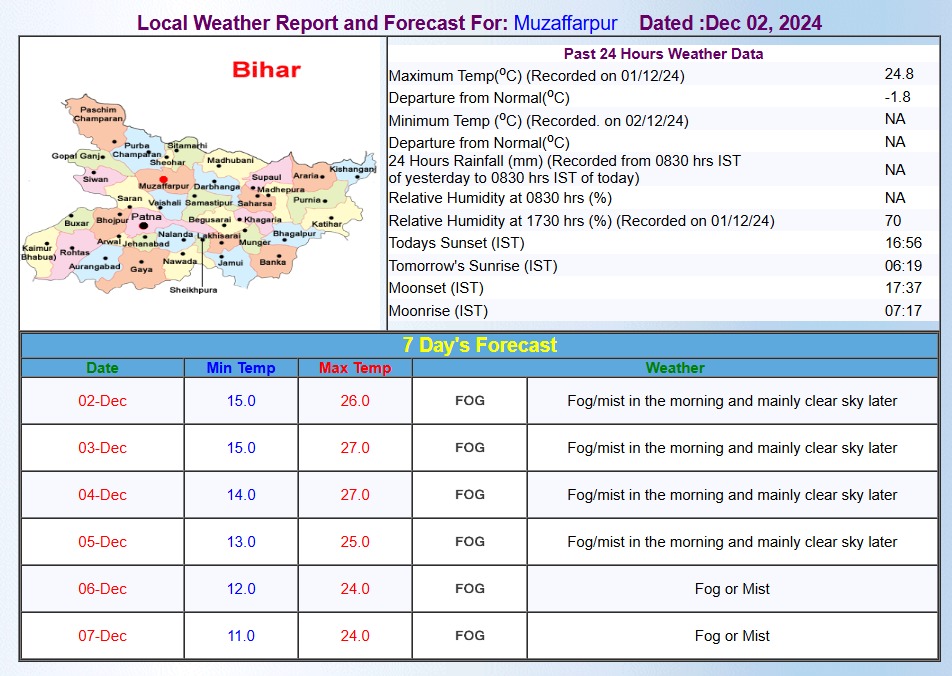 Muzaffarpur Weather: कोहरे की चादर में लिपटा शहर, वायु की खराब गुणवत्ता ने बढ़ाई चिंता, जानिए आज का मौसम अपडेट 1 Whatsapp Image 2024 12 02 At 8.40.50 Am