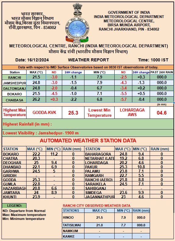 Jharkhand Weather: झारखंड का कश्मीर बना ये जगह, दर्ज किया गया सबसे न्यूनतम तापमान 1 Daily 1