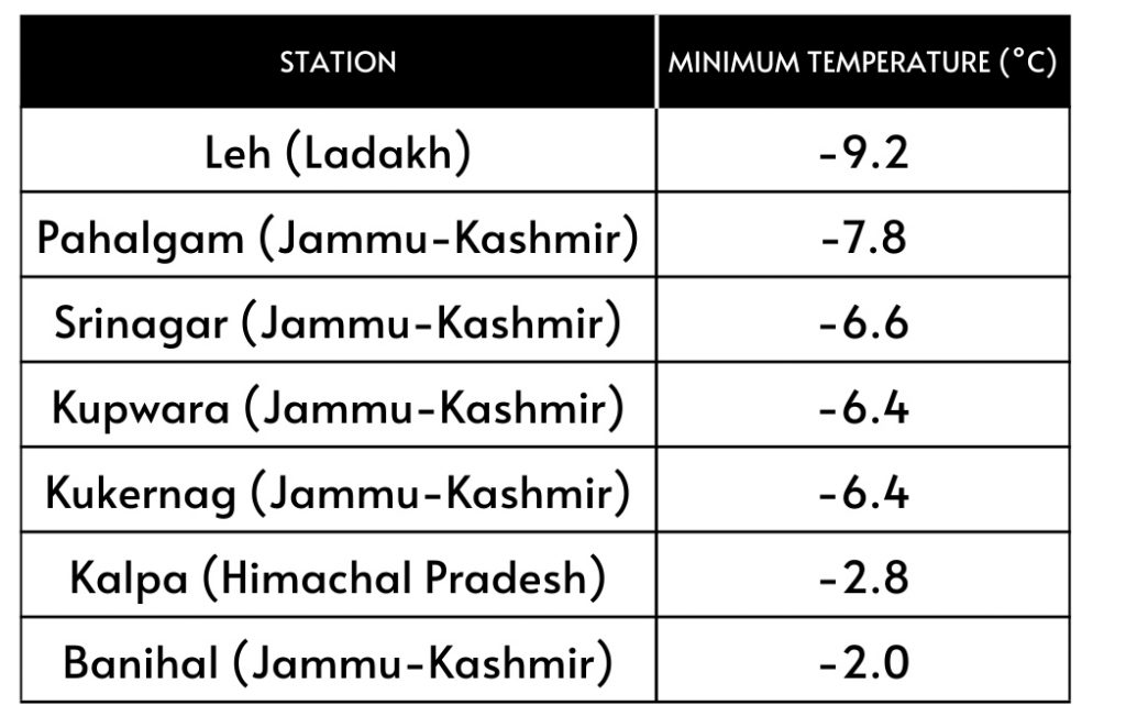 Weather Report: क्रिसमस से पहले भीषण ठंड, कोहरा और बारिश का अलर्ट, शीतलहर से बढ़ेगी परेशानी 1 जम्मू कश्मीर का तापमान