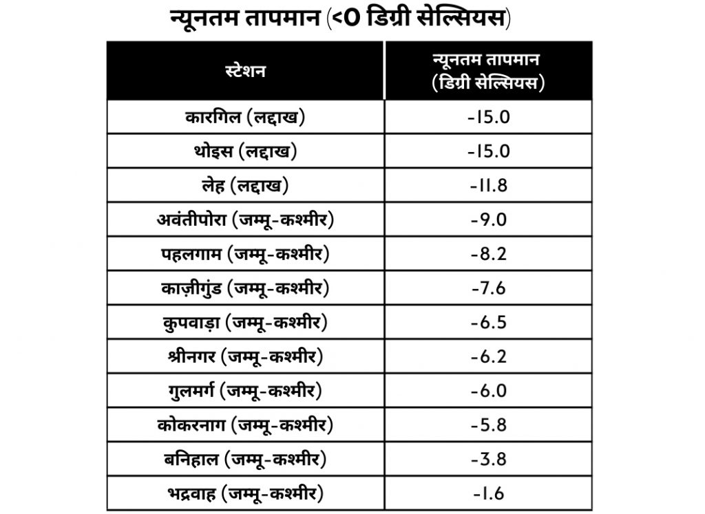 Weather Forecast: 20 से 24 दिसंबर तक भीषण शीतलहर का अलर्ट, 10 राज्यों में हाड़ कंपाएगी सर्दी, यहां होगी बारिश 2 न्यूनतम तापमान