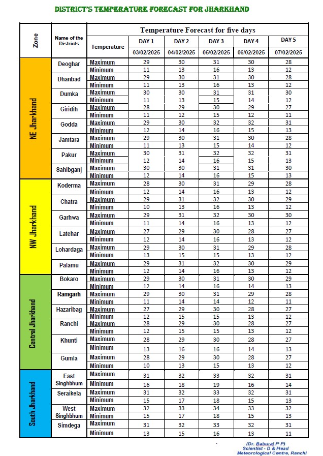Jharkhand Weather: झारखंड में ठंड की विदाई के साथ इस तारीख से होने लगेगा गर्मी का अहसास, आज कैसा रहेगा मौसम? 1 Whatsapp Image 2025 02 03 At 11.50.02 Pm