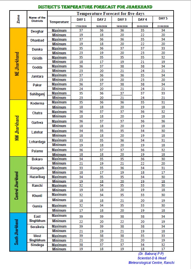 Jharkhand Weather: झारखंड में बदला मौसम का मिजाज, रांची समेत छह जिलों में कुछ ही देर में होगी बारिश, वज्रपात की चेतावनी 2 Whatsapp Image 2025 03 17 At 2.44.44 Pm