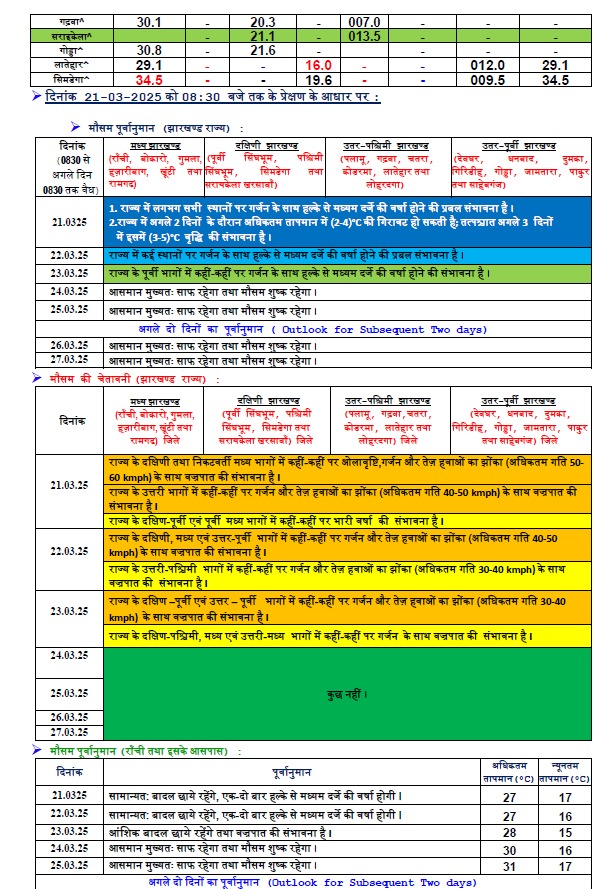 Jharkhand Weather: झारखंड में आज भी बरपेगा मौसम का कहर, तेज हवा, बारिश, ओलावृष्टि और वज्रपात का ऑरेंज अलर्ट 1 Whatsapp Image 2025 03 21 At 3.56.06 Pm