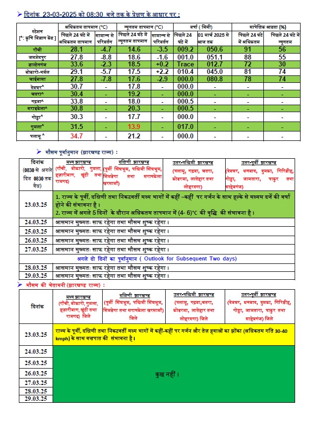 Jharkhand Weather: झारखंड में कुछ ही घंटे में आंधी-तूफान के साथ बारिश, वज्रपात की चेतावनी 2 Whatsapp Image 2025 03 23 At 1.04.49 Pm