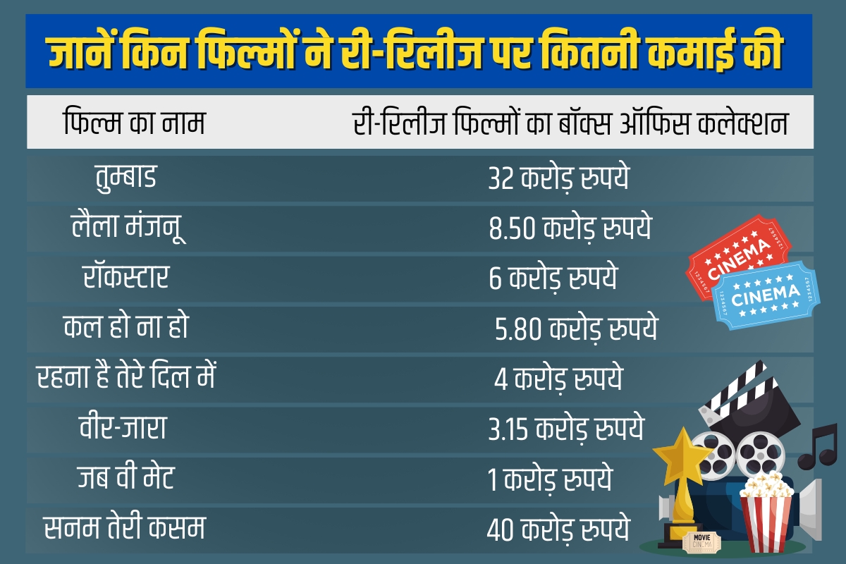पुरानी फिल्मों का नया जादू: क्यों री-रिलीज हो रही हैं हिट और दर्शकों को क्यों भा रही हैं? 2 List Of Movie Re Releases 1