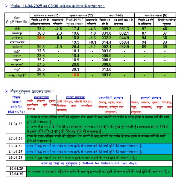 झारखंड में आंधी-तूफान के साथ होगी बारिश, वज्रपात की आशंका, Imd की चेतावनी 1 Whatsapp Image 2025 04 11 At 2.21.56 Pm