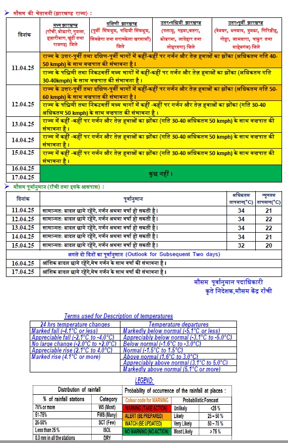 झारखंड में आंधी-तूफान के साथ होगी बारिश, वज्रपात की आशंका, Imd की चेतावनी 2 Whatsapp Image 2025 04 11 At 2.21.57 Pm