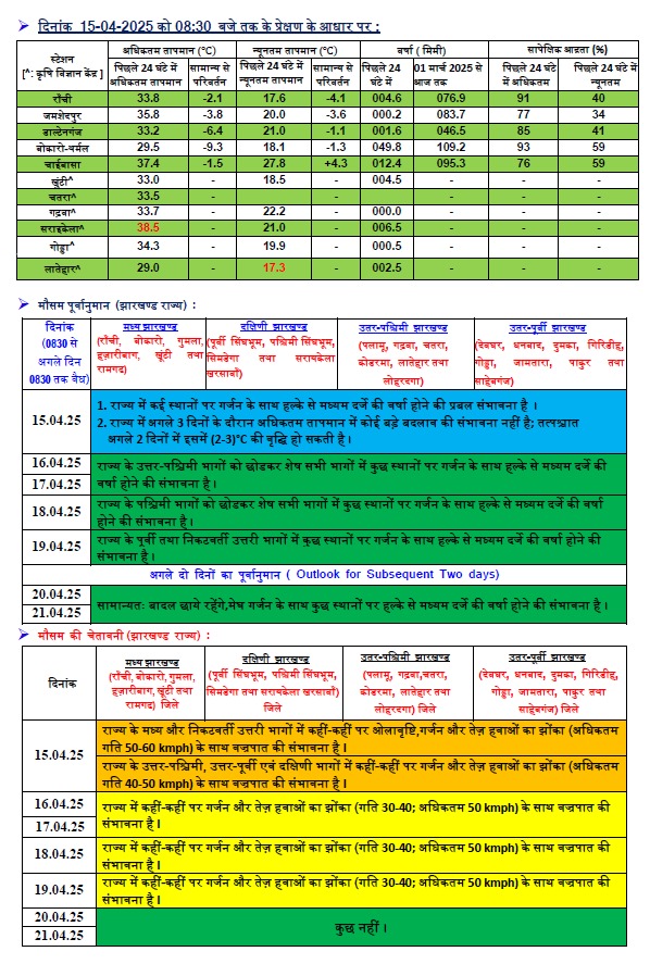 झारखंड में बदलेगा मौसम, 50 किमी प्रति घंटे की रफ्तार से चलेंगी हवाएं, बारिश और वज्रपात का अलर्ट 2 Whatsapp Image 2025 04 15 At 3.37.08 Pm