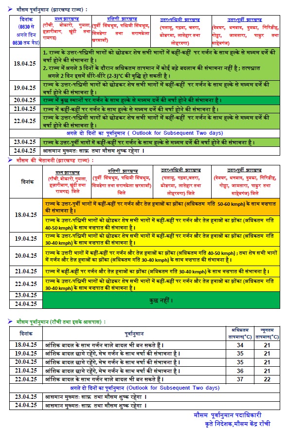 Aaj Ka Mausam: रांची में झमाझम बारिश, गिरे ओले, मौसम हुआ सुहाना, देखें Video 2 Whatsapp Image 2025 04 18 At 1.06.56 Pm