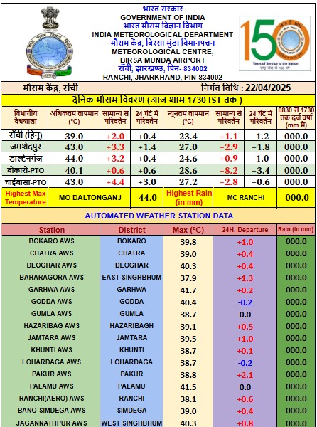 Kal Ka Mausam: झारखंड में प्रचंड गर्मी से जीना मुहाल, हीट वेव का अलर्ट, कब से बरसेंगी राहत की बूंदें? 2 Whatsapp Image 2025 04 22 At 5.46.17 Pm