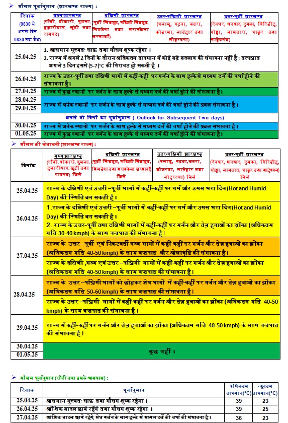 Kal Ka Mausam: झारखंड में प्रचंड गर्मी और उमस से मिलेगी राहत, अगले 6 दिन झमाझम बारिश, आंधी-तूफान और वज्रपात का अलर्ट 2 Whatsapp Image 2025 04 25 At 2.39.38 Pm