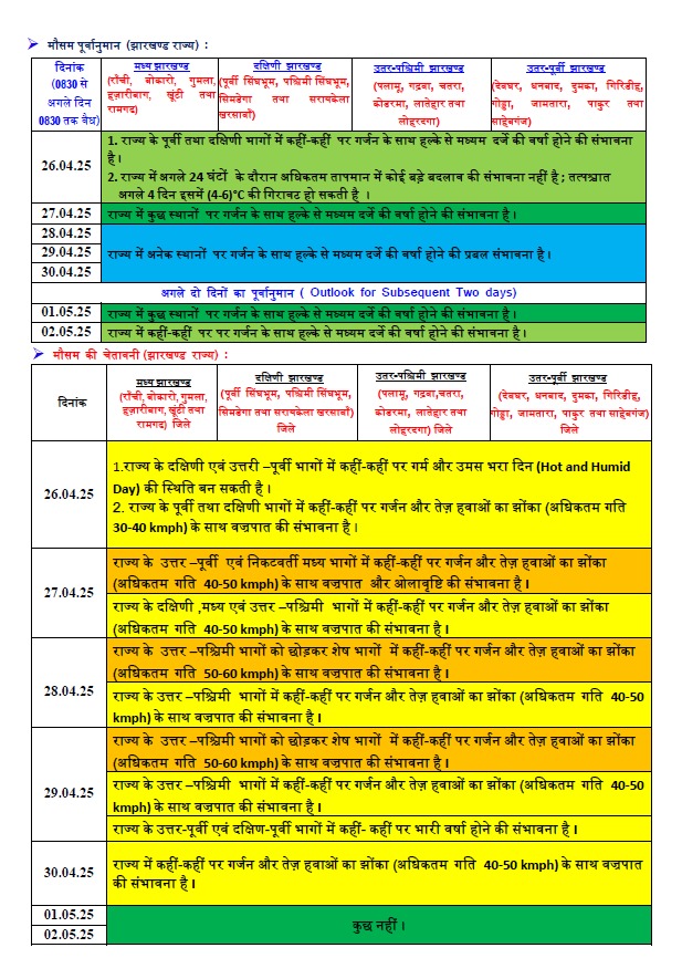 Jharkhand Weather: झारखंड में प्रचंड गर्मी से कुछ ही देर में मिलेगी राहत, हफ्तेभर झमाझम बारिश, आंधी-तूफान के साथ वज्रपात 2 Whatsapp Image 2025 04 26 At 1.55.02 Pm