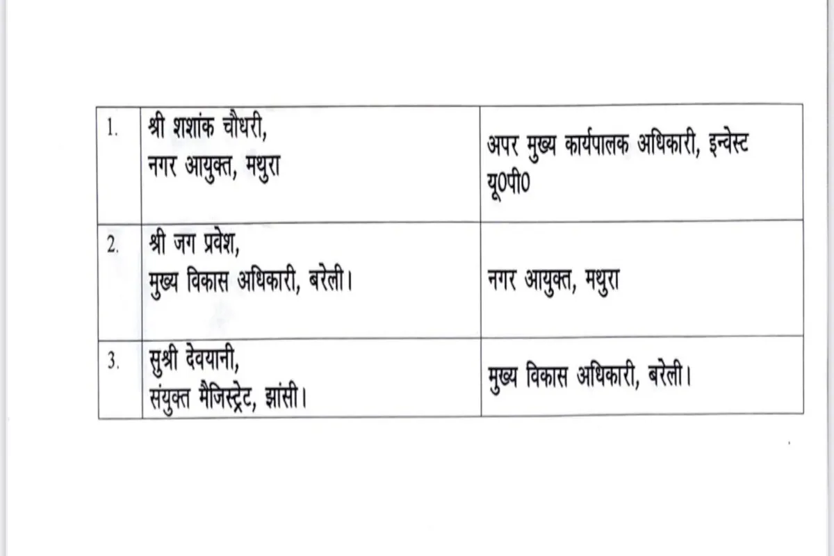 यूपी में चला तबादला एक्सप्रेस, 3 Ias अधिकारियों समेत 51 Pcs अधिकारियों का हुआ ट्रांसफर, देखें लिस्ट 2 Up Ias Transfer