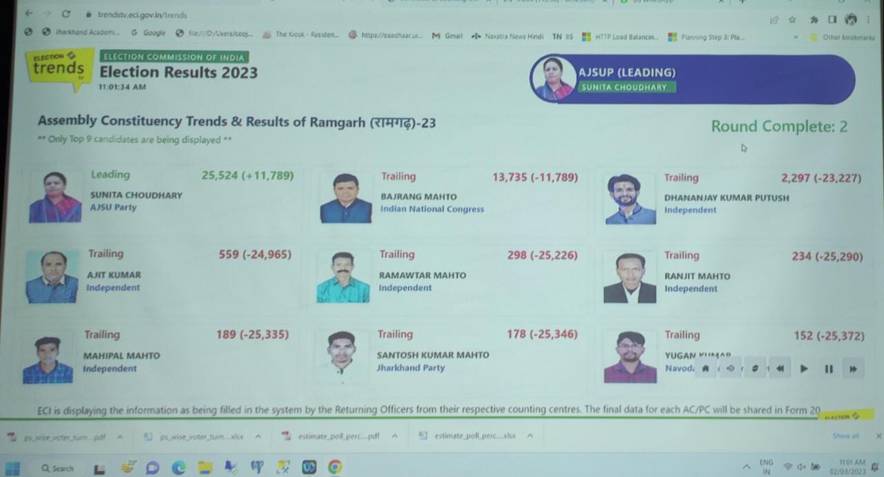 Ramgarh By-Election Result Live: 21970 वोट से जीतीं आजसू प्रत्याशी सुनीता चौधरी