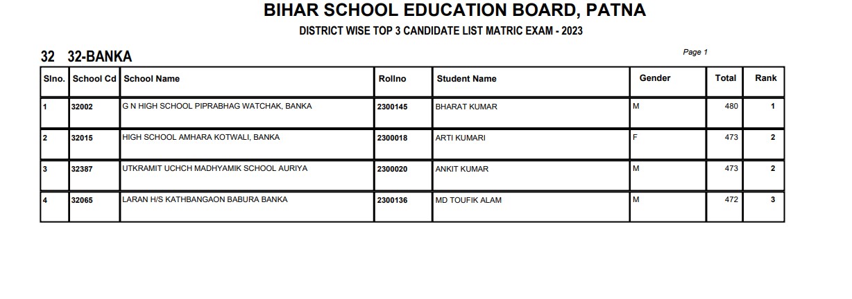 Bihar Board 10Th Result: शेखपुरा के रुम्मान टॉपर, दूसरे नंबर पर औरंगाबाद की अनुपमा, देखें पूरी लिस्ट