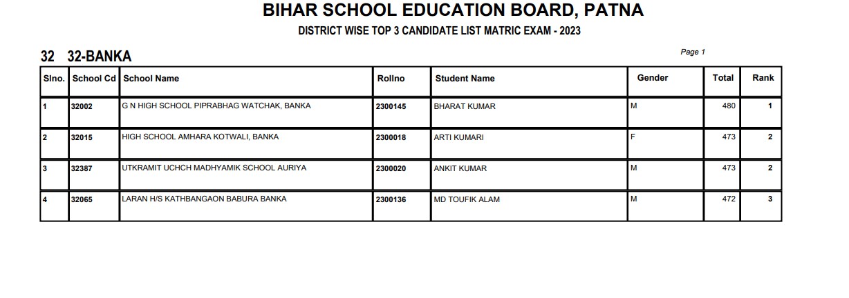 Bihar Board 10th Result: शेखपुरा के रुम्मान टॉपर, दूसरे नंबर पर औरंगाबाद की अनुपमा, देखें पूरी लिस्ट